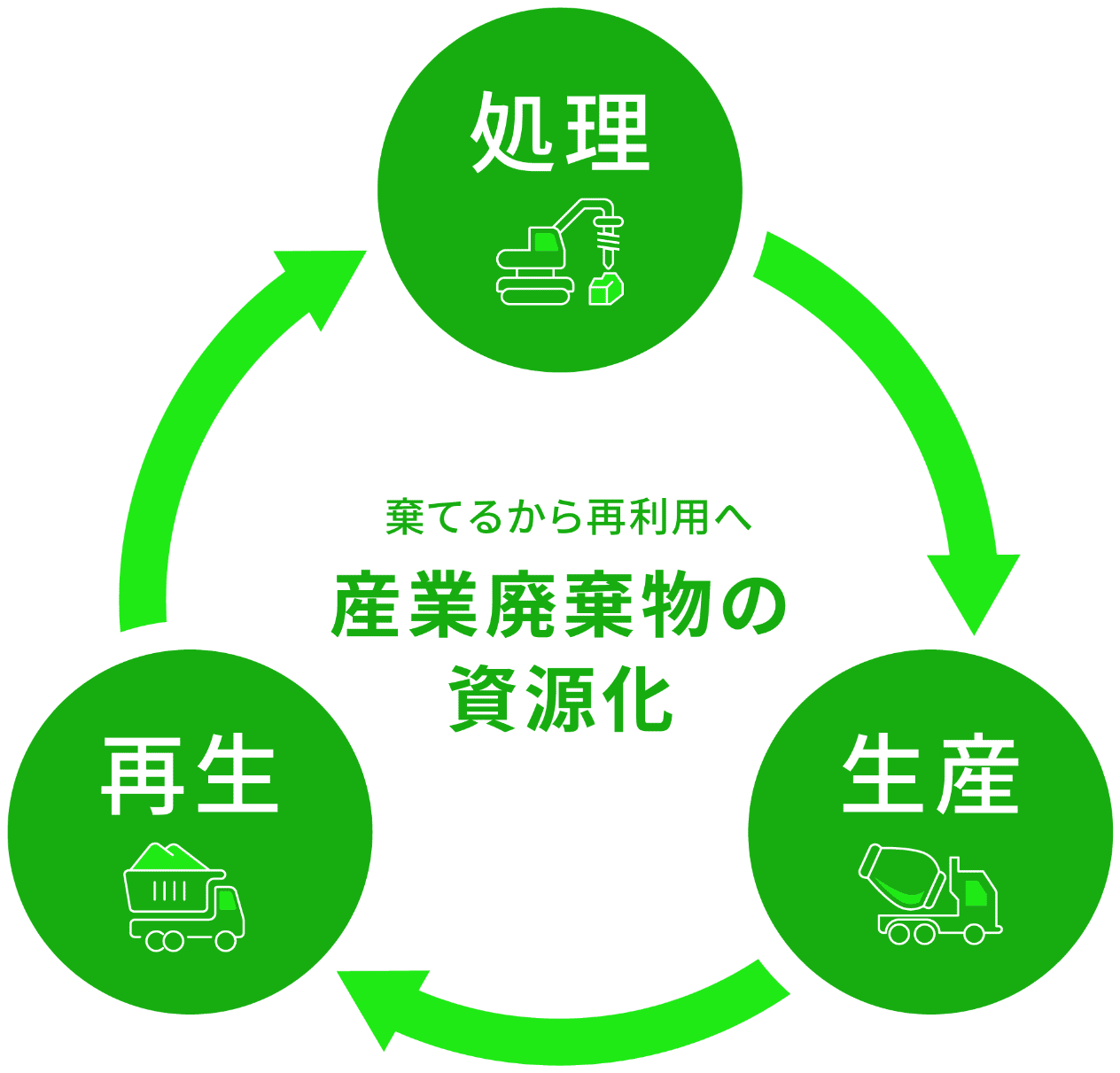 フロー図：棄てるから再利用へ 産業廃棄物の資源化