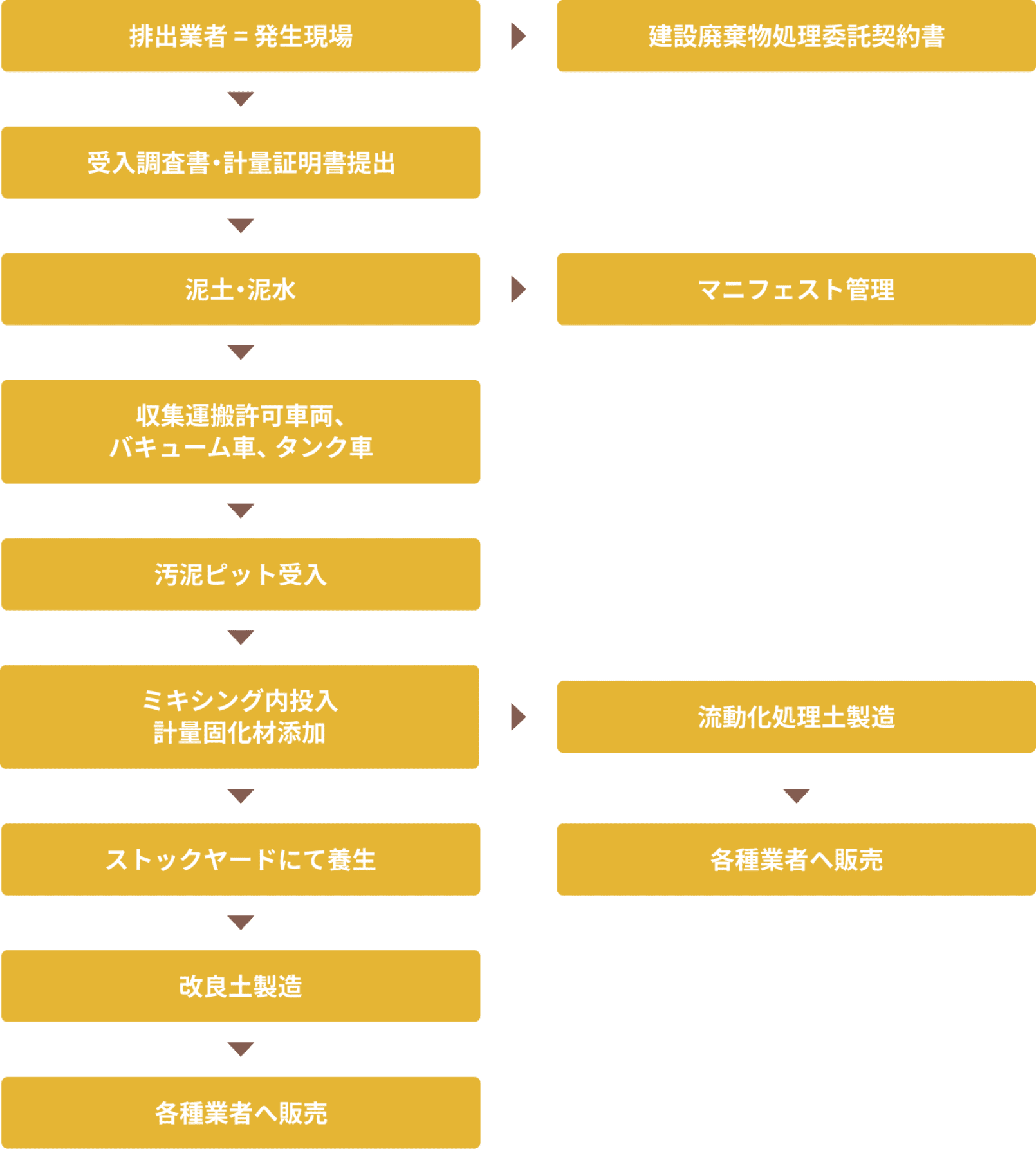 フロー図：契約から処理までのフロー