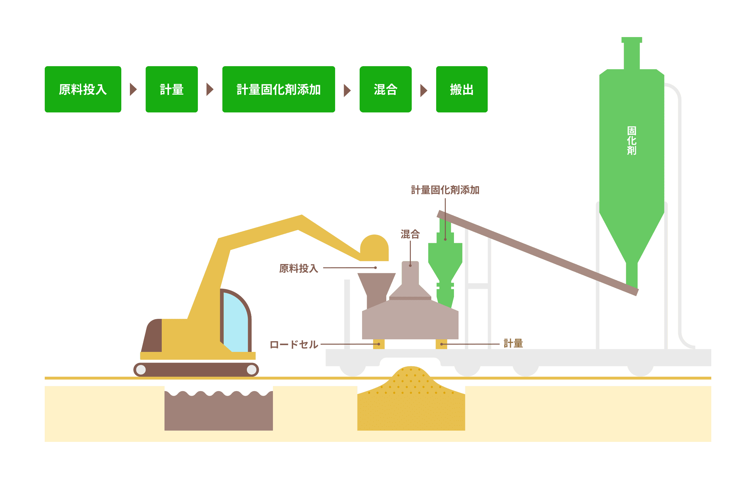 フロー図：汚泥処理フロー図