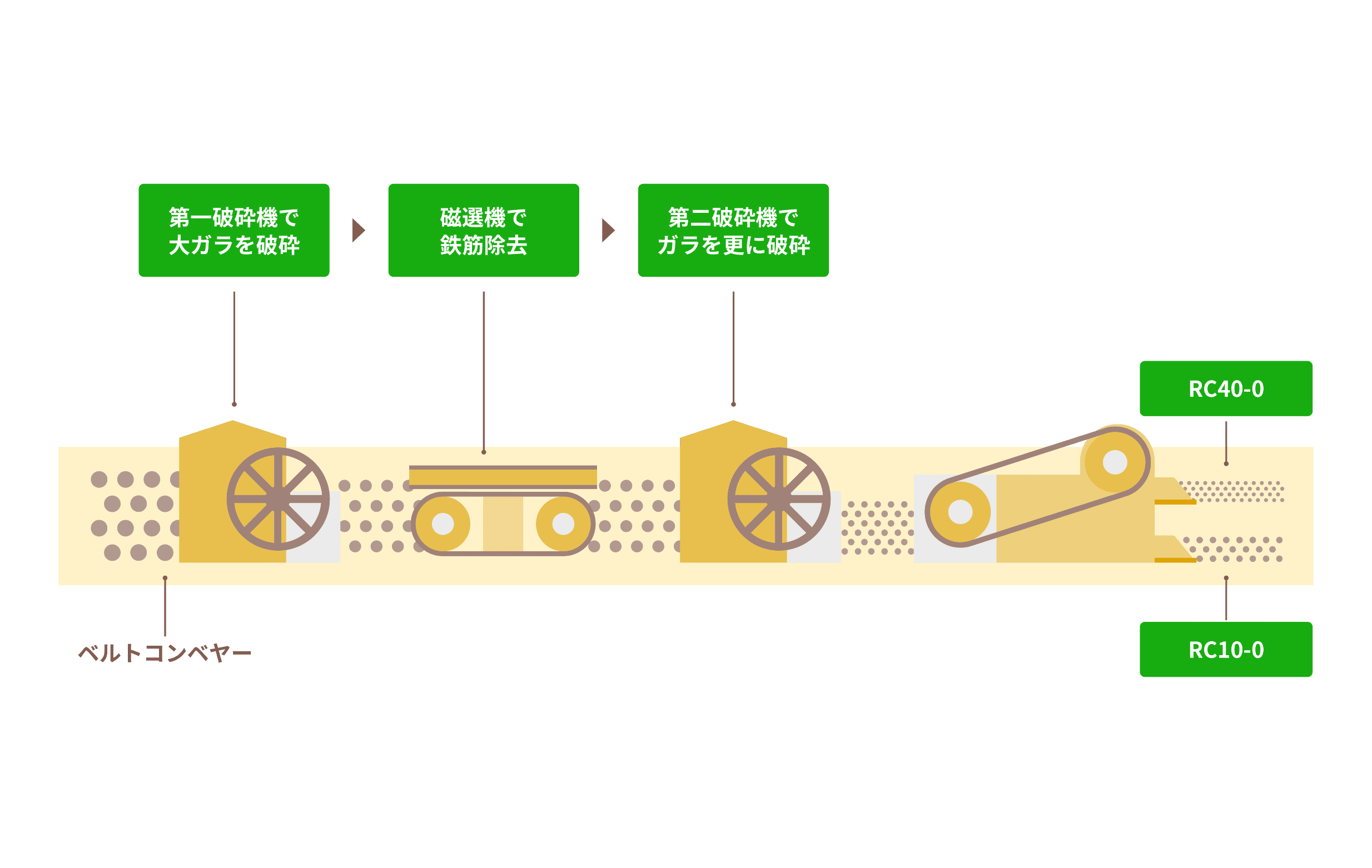 フロー図：破砕処理フロー図