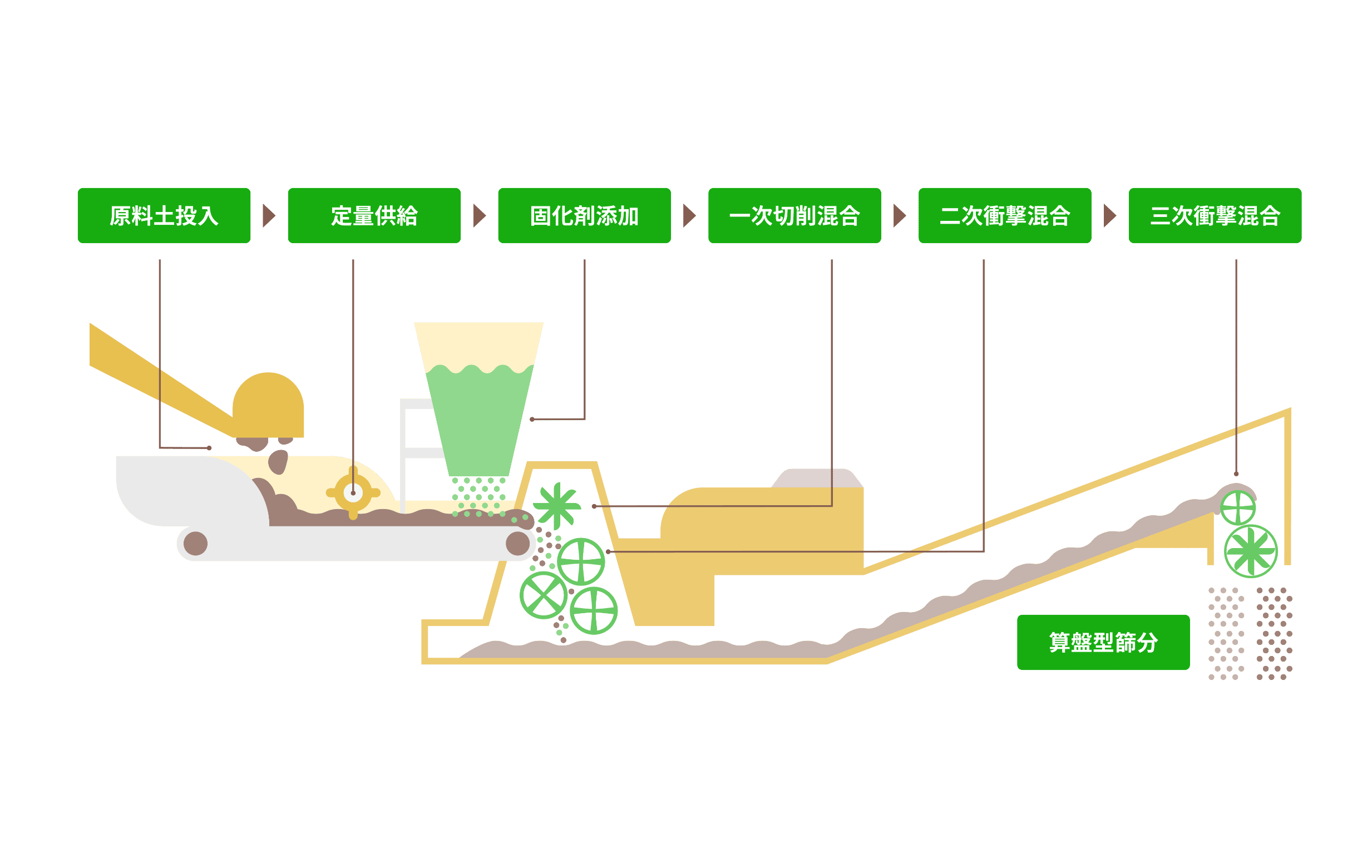 フロー図：改良土生産フロー図