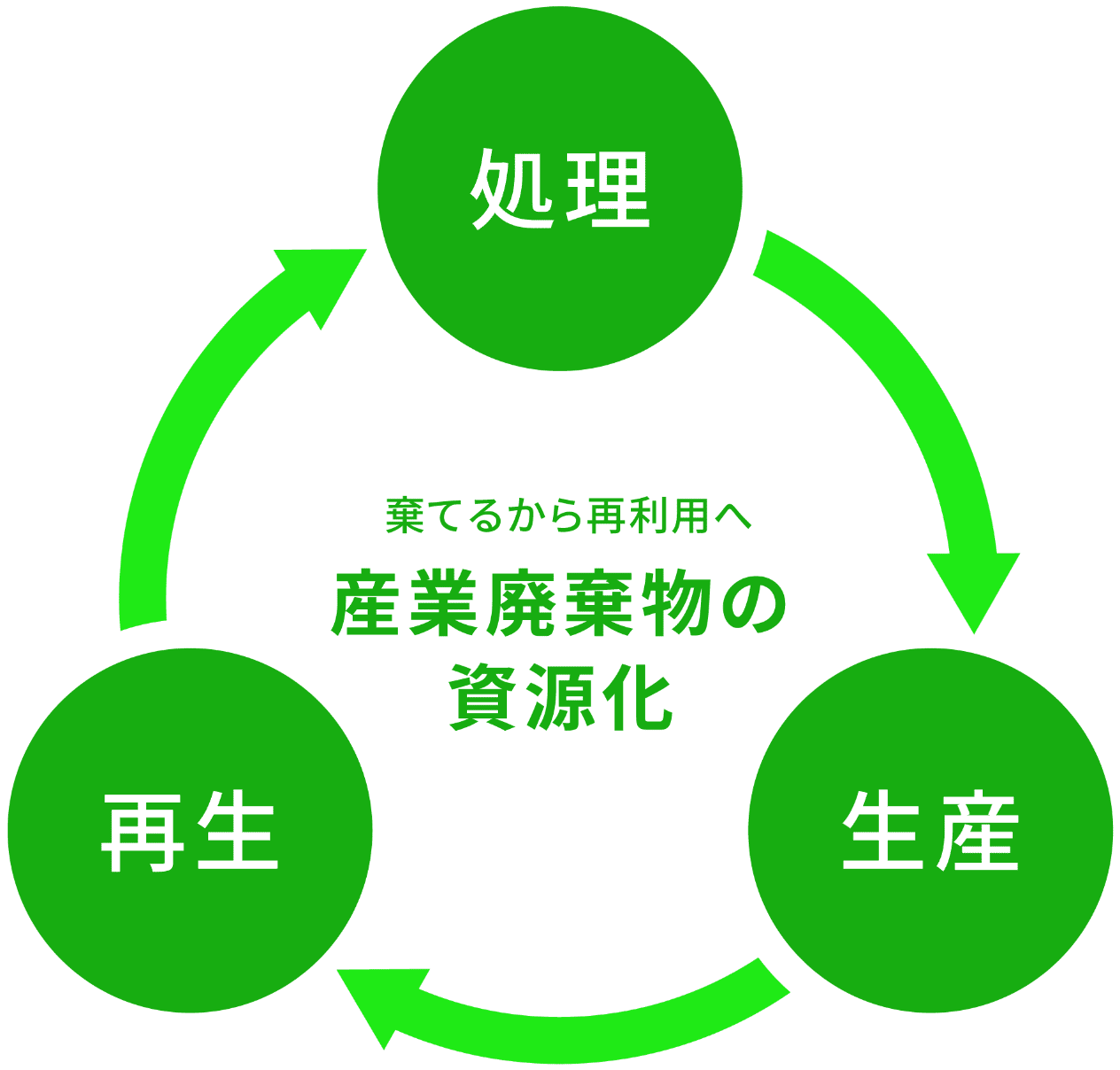 フロー図：棄てるから再利用へ 産業廃棄物の資源化